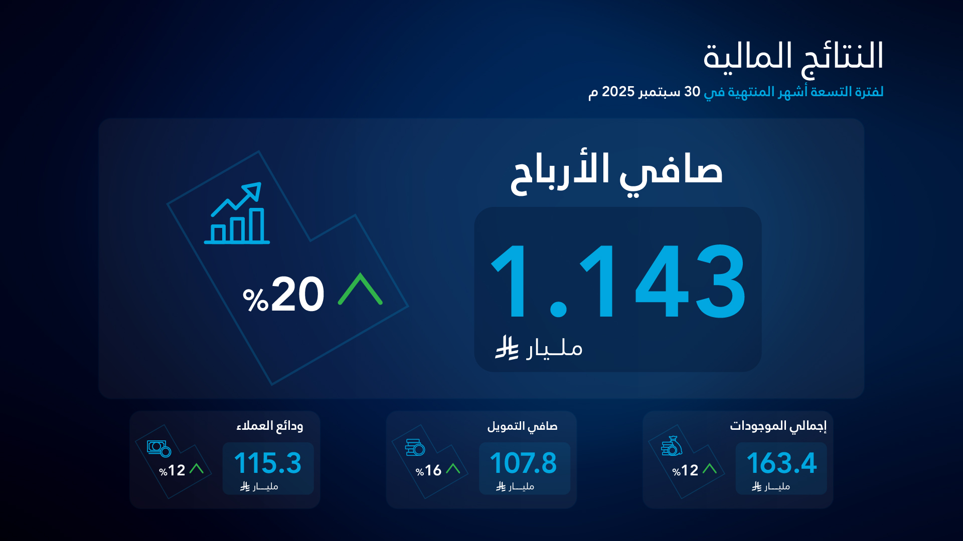 3rd Quarter 2025 Financial Result